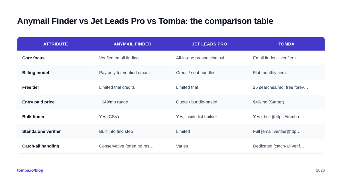 Diagram: Anymail Finder vs Jet Leads Pro vs Tomba: the comparison table