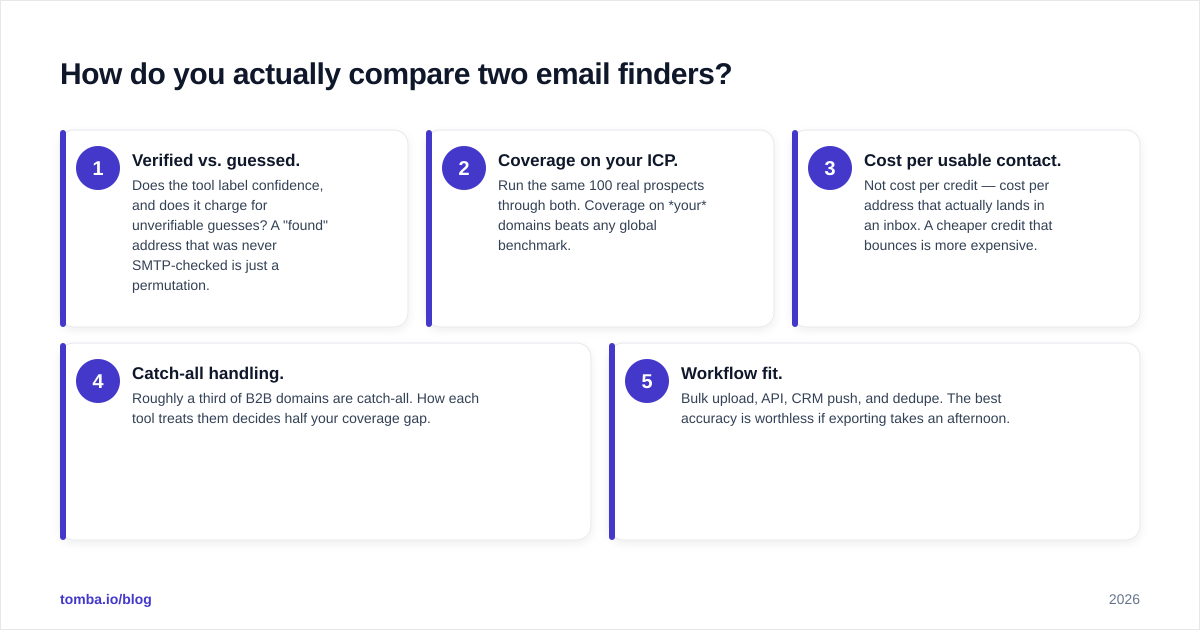 Diagram: How do you actually compare two email finders