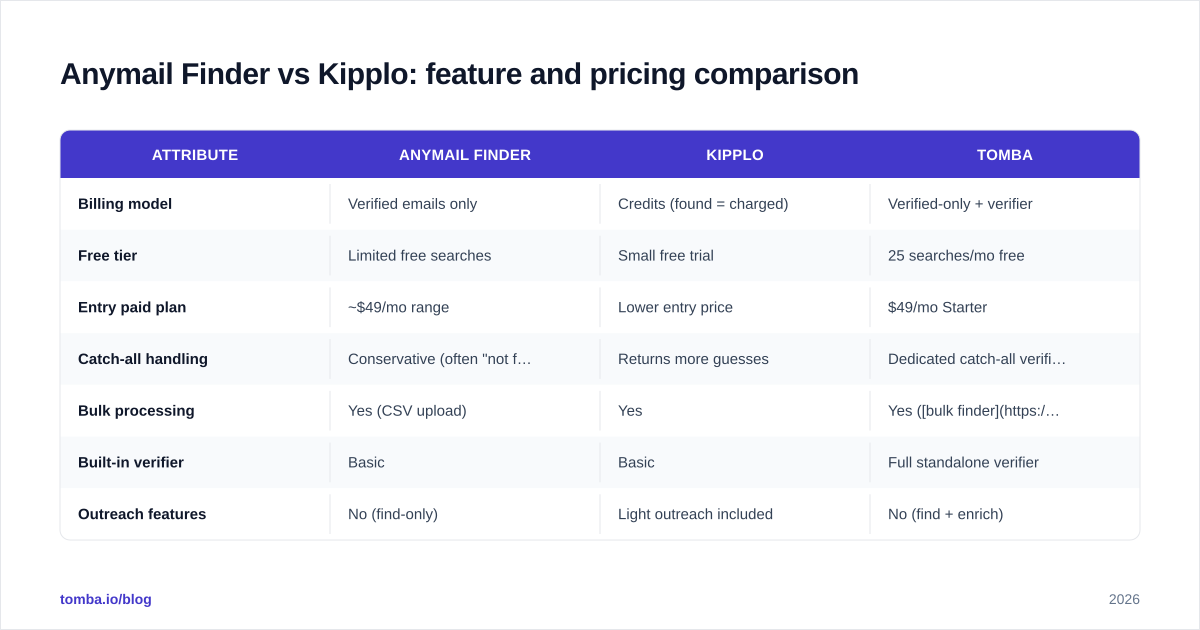 Diagram: Anymail Finder vs Kipplo: feature and pricing comparison