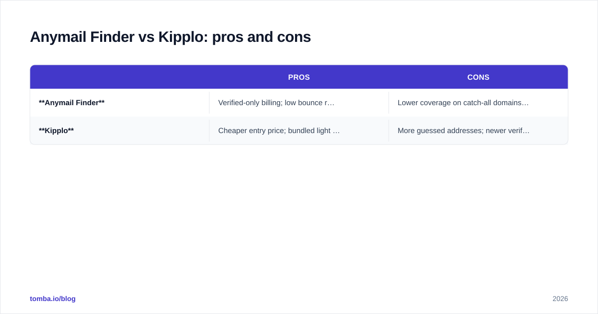 Diagram: Anymail Finder vs Kipplo: pros and cons