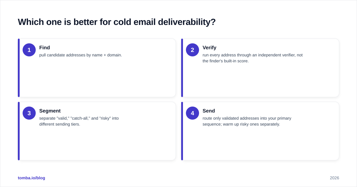 Diagram: Which one is better for cold email deliverability