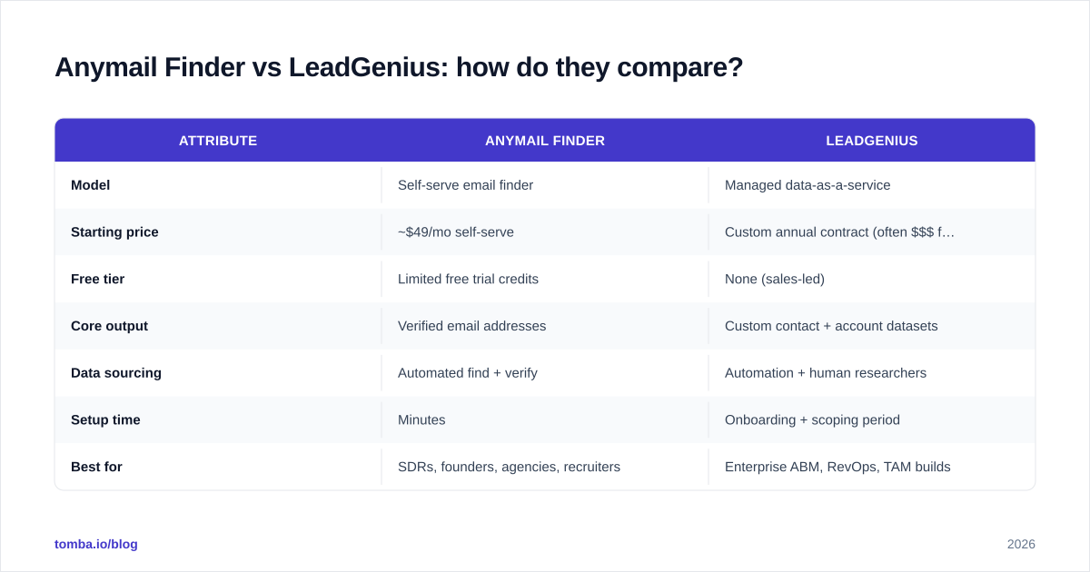 Diagram: Anymail Finder vs LeadGenius: how do they compare