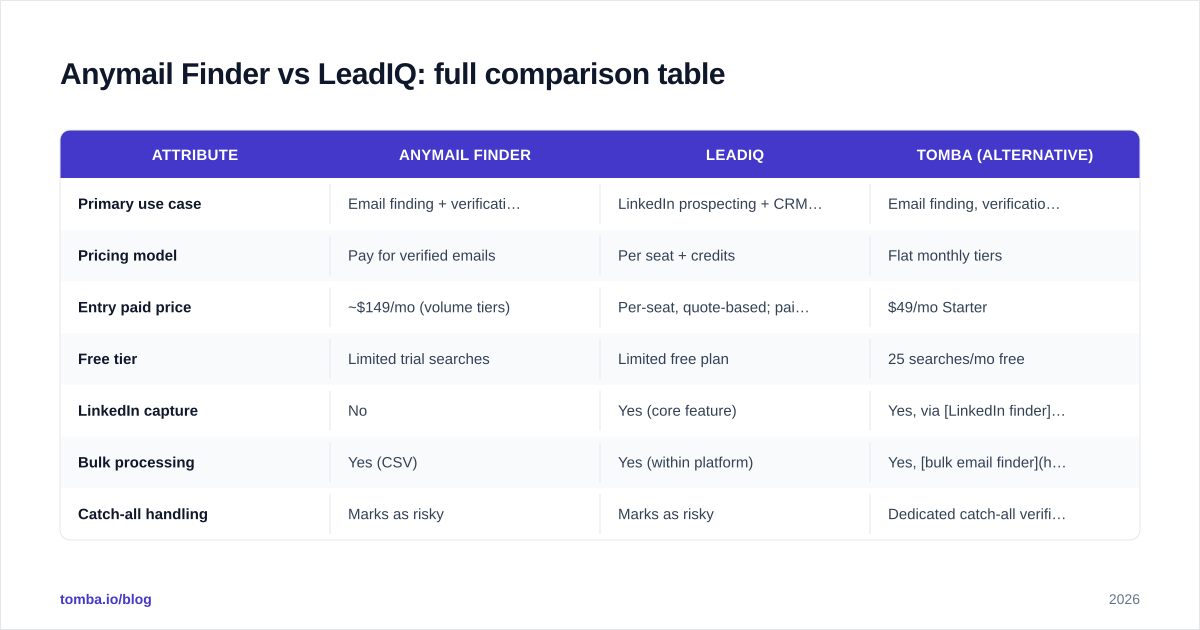 Diagram: Anymail Finder vs LeadIQ: full comparison table