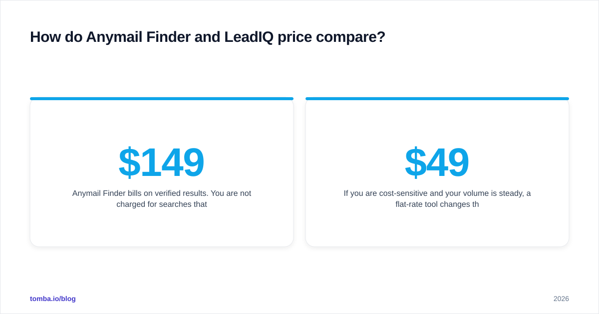 Diagram: How do Anymail Finder and LeadIQ price compare