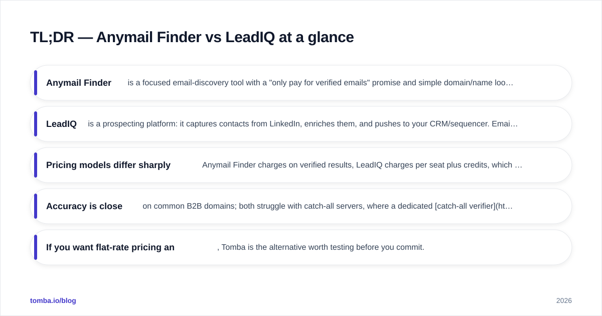 Diagram: TL;DR — Anymail Finder vs LeadIQ at a glance