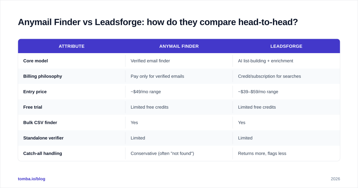 Diagram: Anymail Finder vs Leadsforge: how do they compare head-to-head