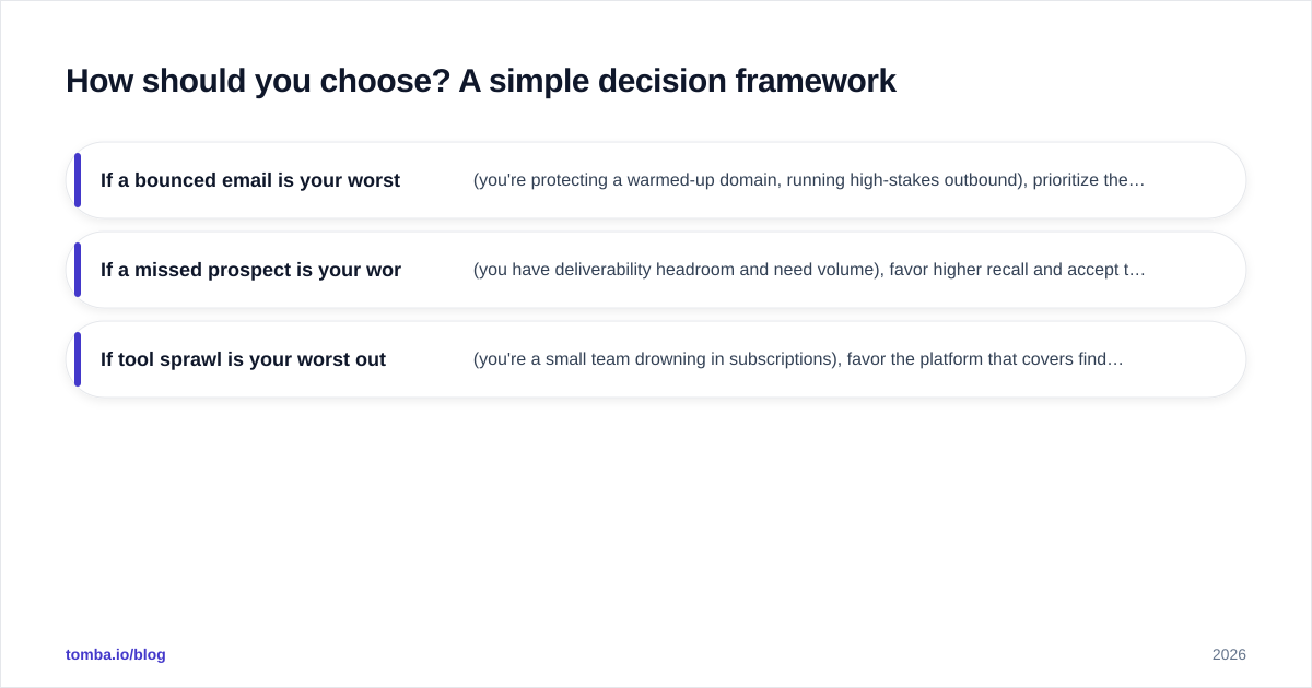 Diagram: How should you choose? A simple decision framework