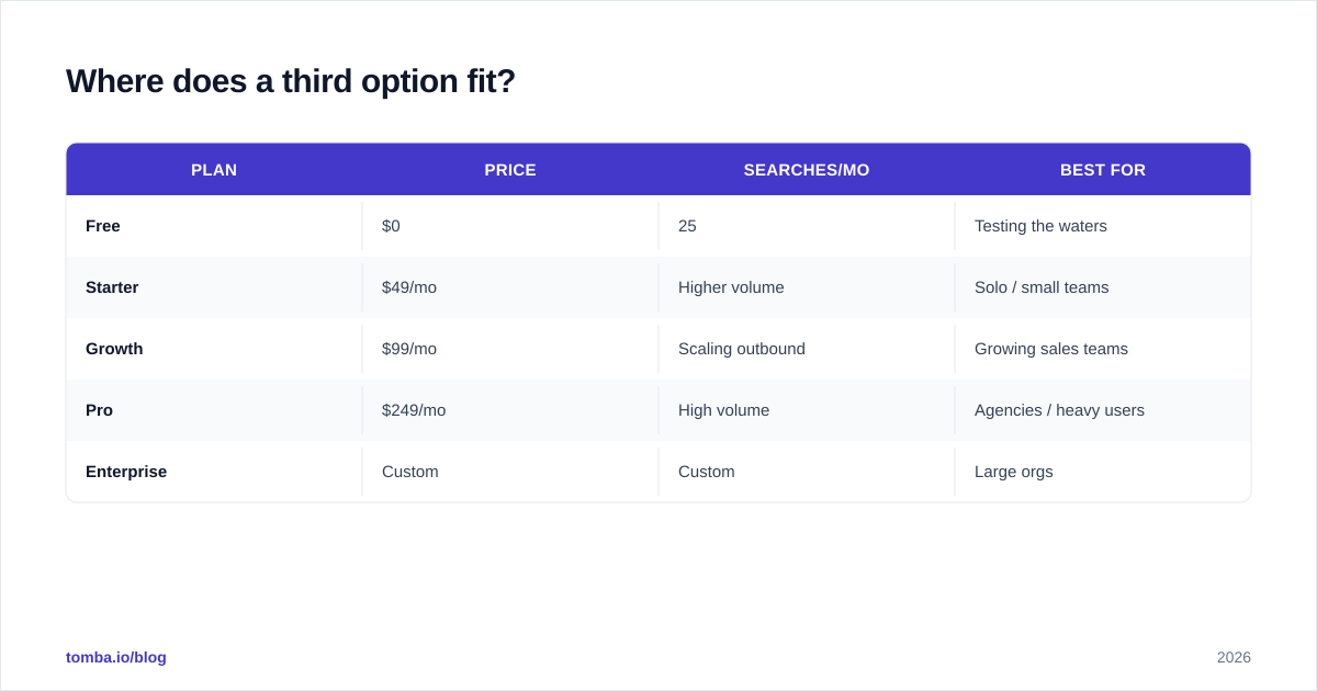 Diagram: Where does a third option fit