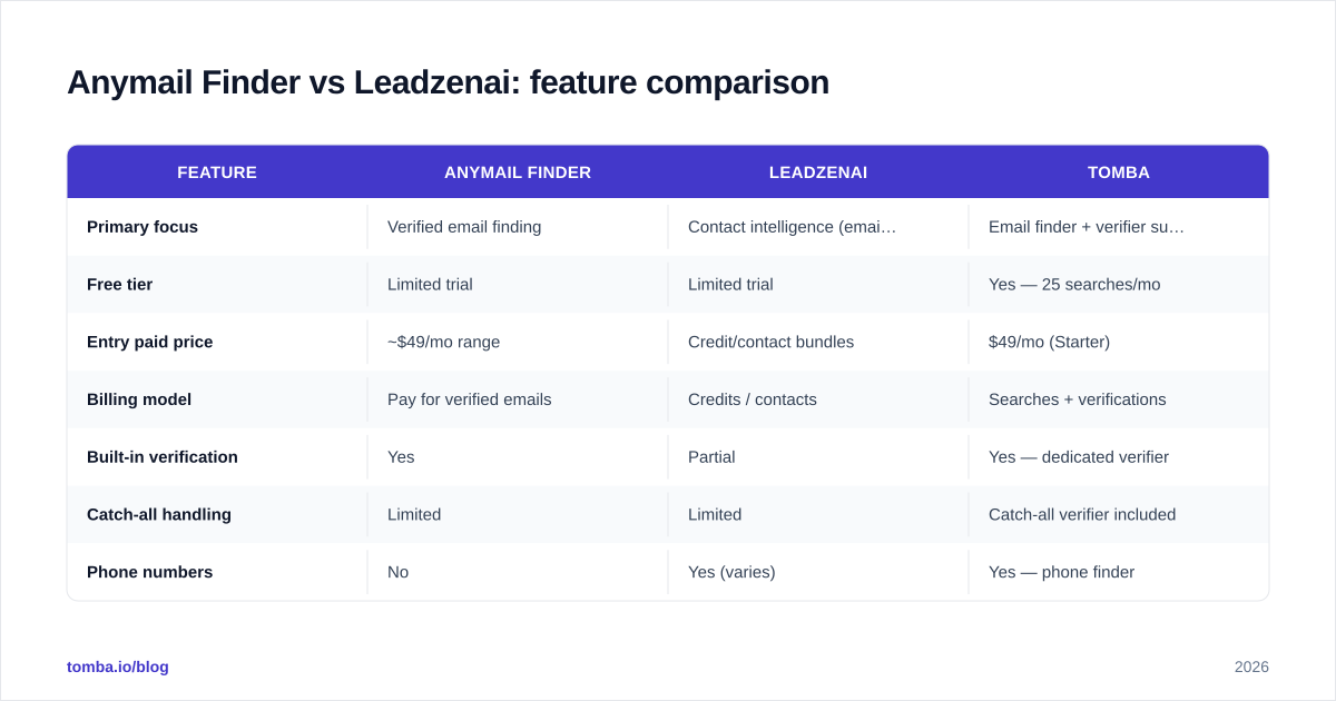 Diagram: Anymail Finder vs Leadzenai: feature comparison
