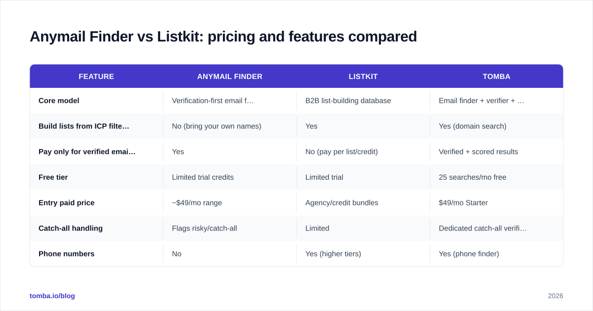 Diagram: Anymail Finder vs Listkit: pricing and features compared