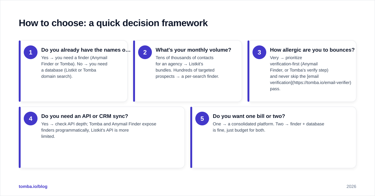 Diagram: How to choose: a quick decision framework