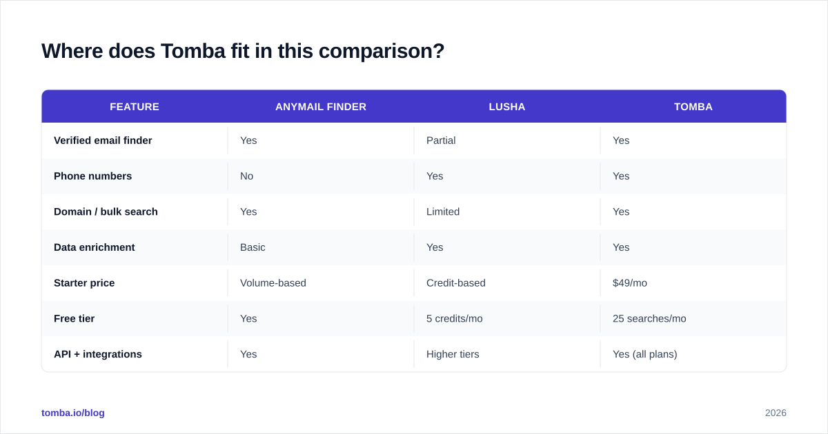 Diagram: Where does Tomba fit in this comparison