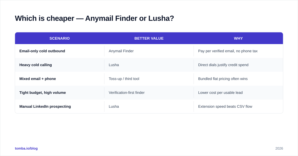 Diagram: Which is cheaper — Anymail Finder or Lusha