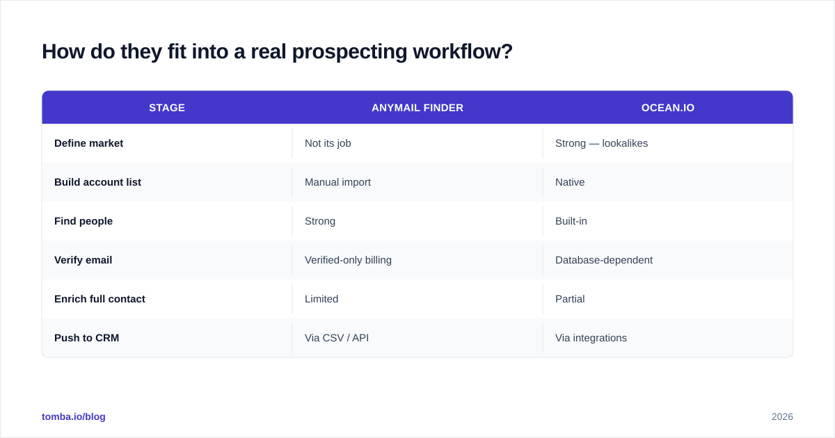 Diagram: How do they fit into a real prospecting workflow
