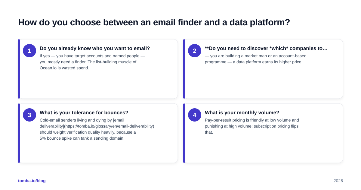 Diagram: How do you choose between an email finder and a data platform
