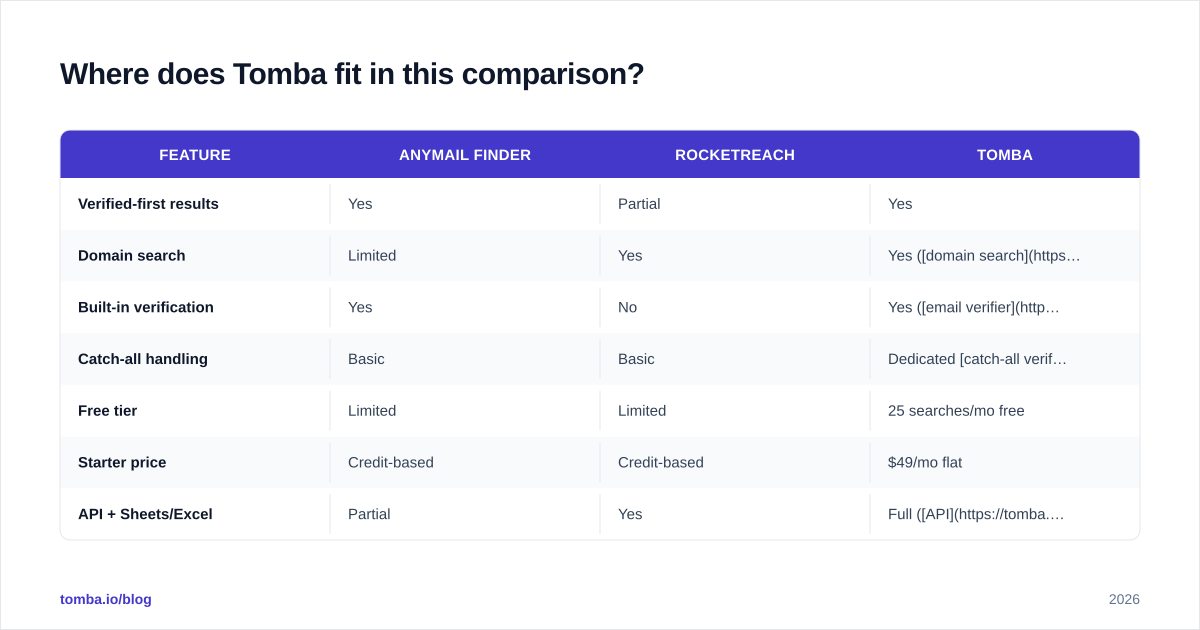 Diagram: Where does Tomba fit in this comparison