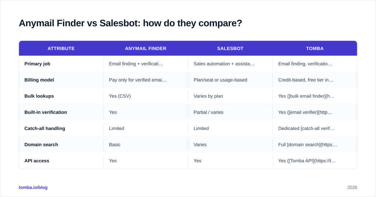 Diagram: Anymail Finder vs Salesbot: how do they compare