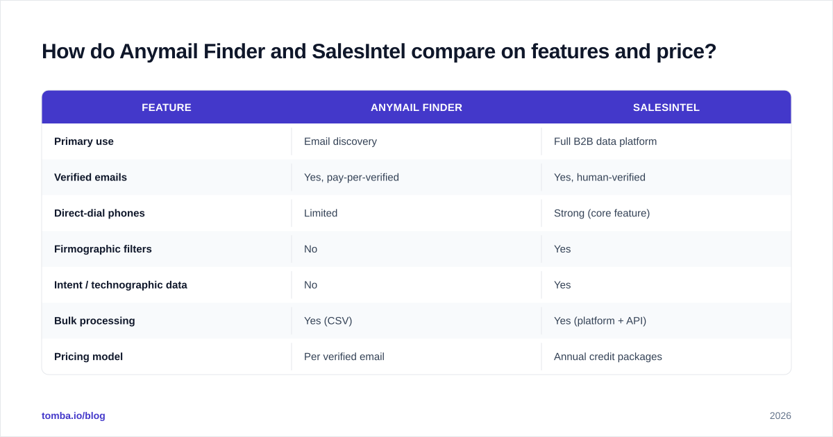 Diagram: How do Anymail Finder and SalesIntel compare on features and price