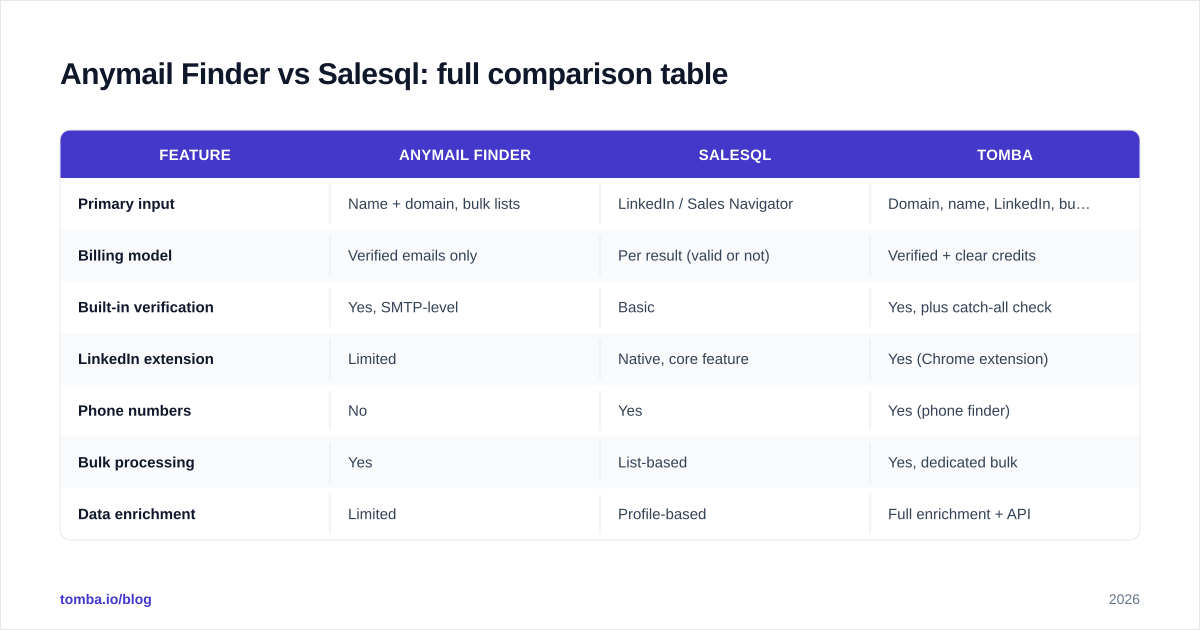 Diagram: Anymail Finder vs Salesql: full comparison table