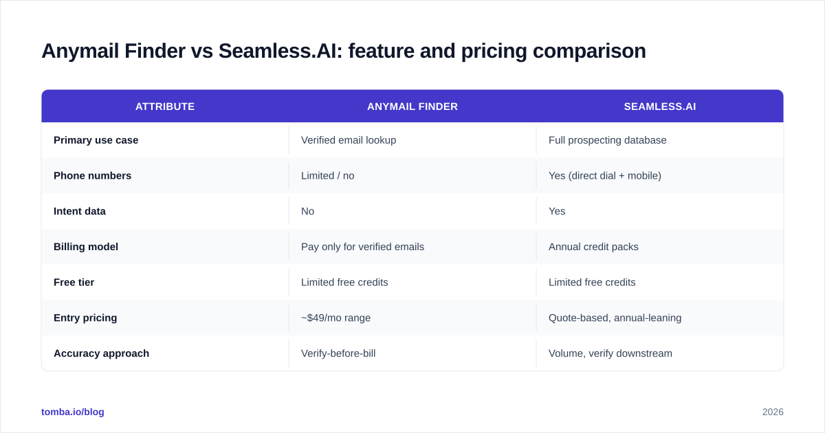 Diagram: Anymail Finder vs Seamless.AI: feature and pricing comparison