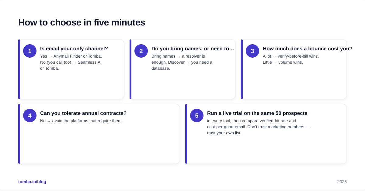 Diagram: How to choose in five minutes