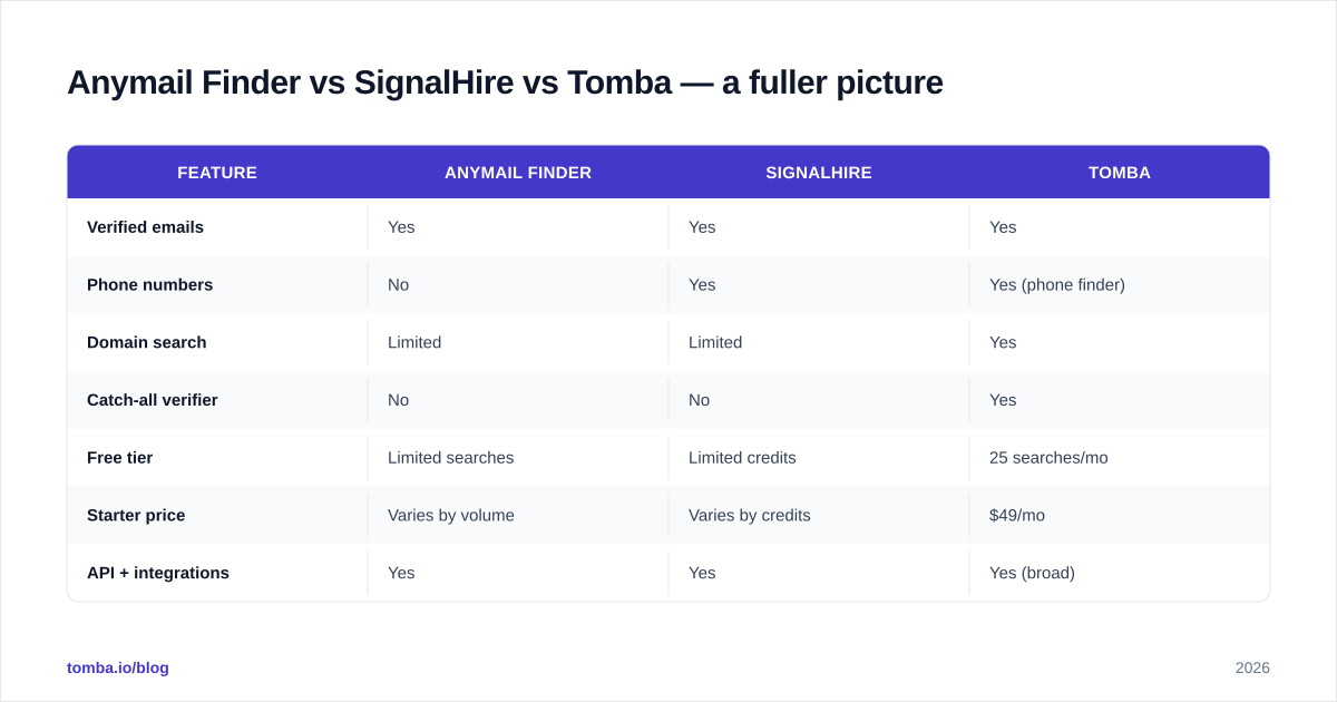 Diagram: Anymail Finder vs SignalHire vs Tomba — a fuller picture