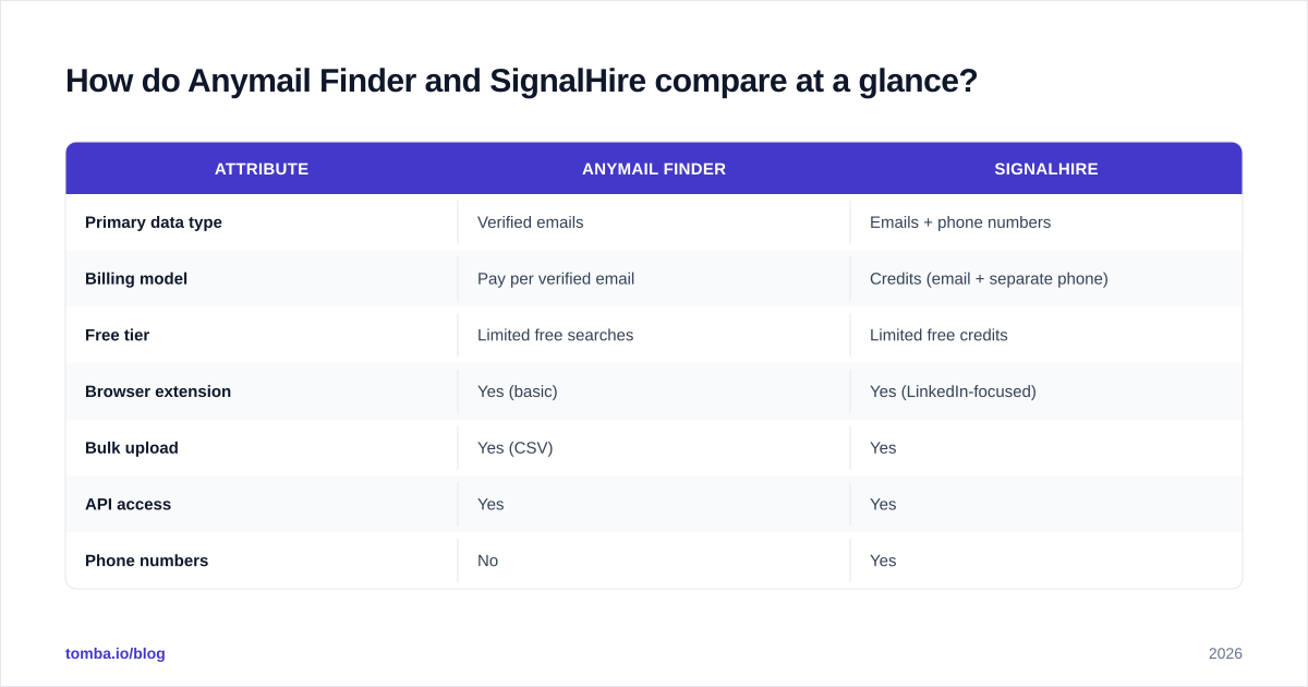 Diagram: How do Anymail Finder and SignalHire compare at a glance