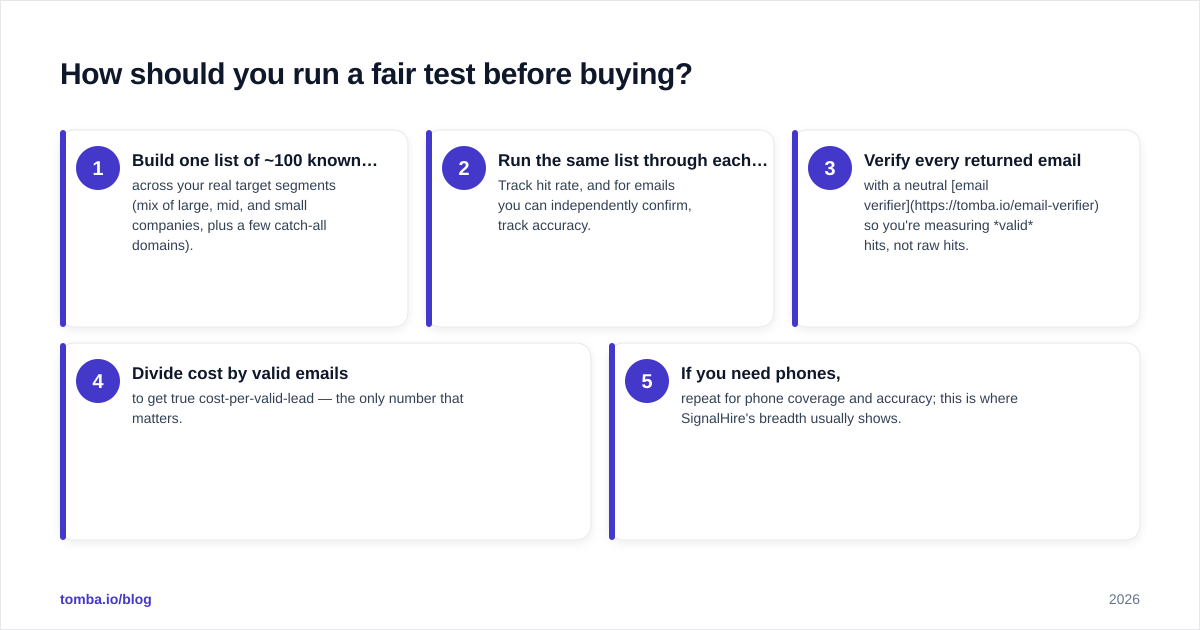 Diagram: How should you run a fair test before buying