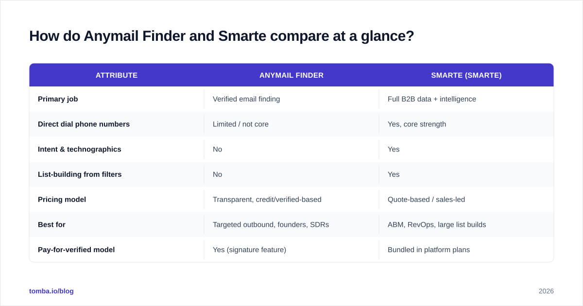 Diagram: How do Anymail Finder and Smarte compare at a glance