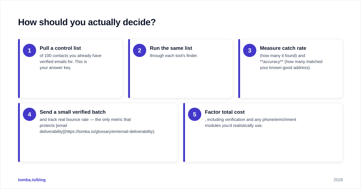 Diagram: How should you actually decide