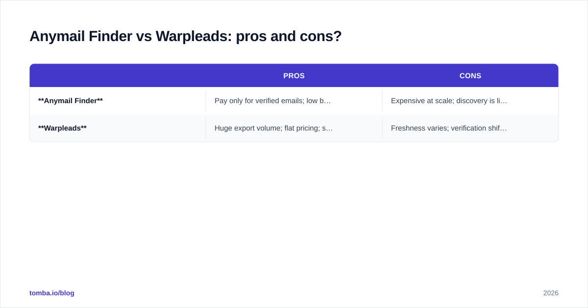 Diagram: Anymail Finder vs Warpleads: pros and cons