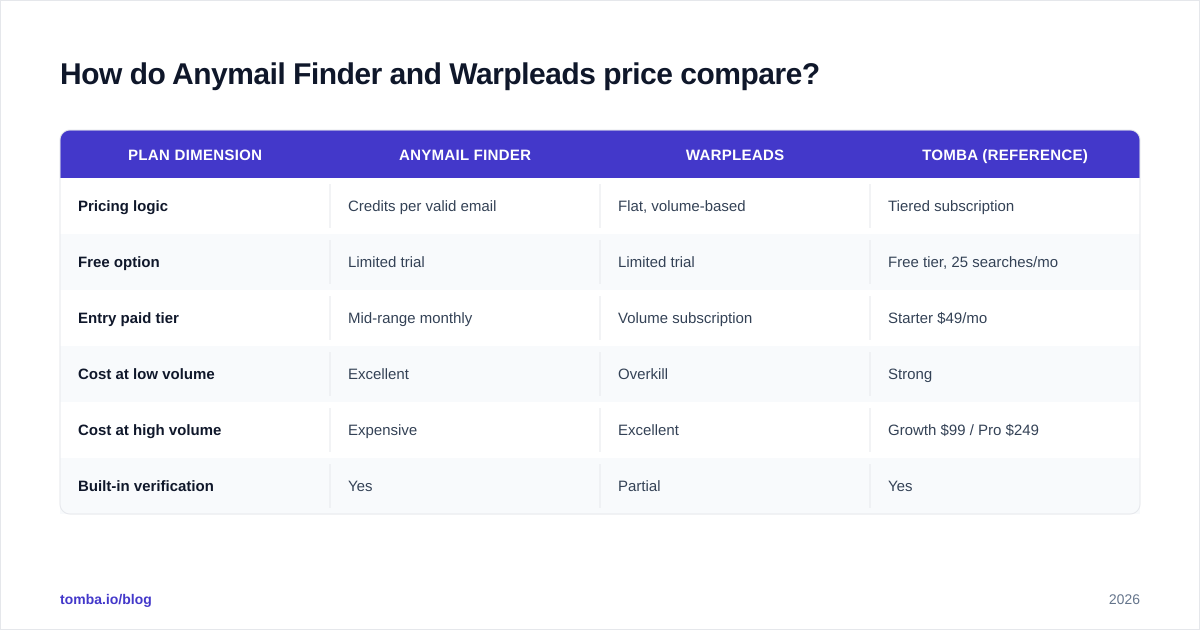 Diagram: How do Anymail Finder and Warpleads price compare