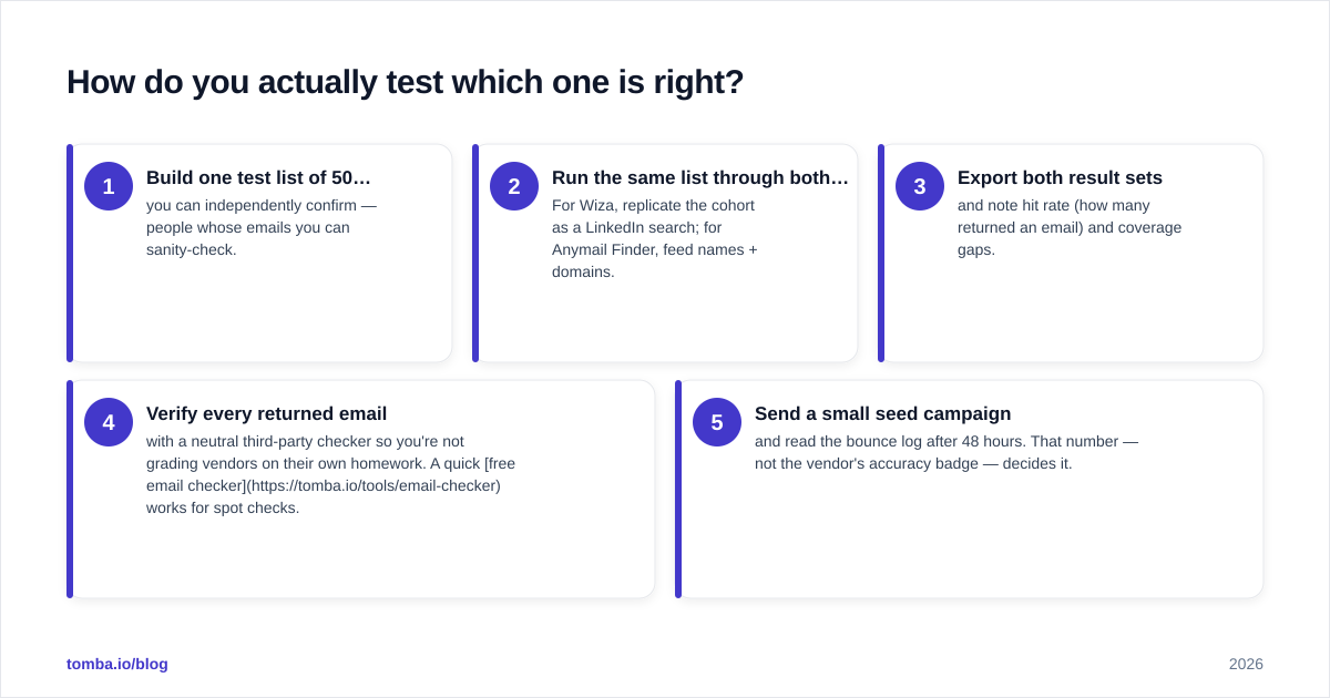Diagram: How do you actually test which one is right