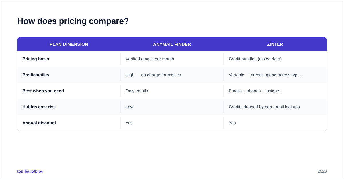 Diagram: How does pricing compare
