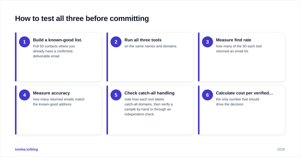 Diagram: How to test all three before committing