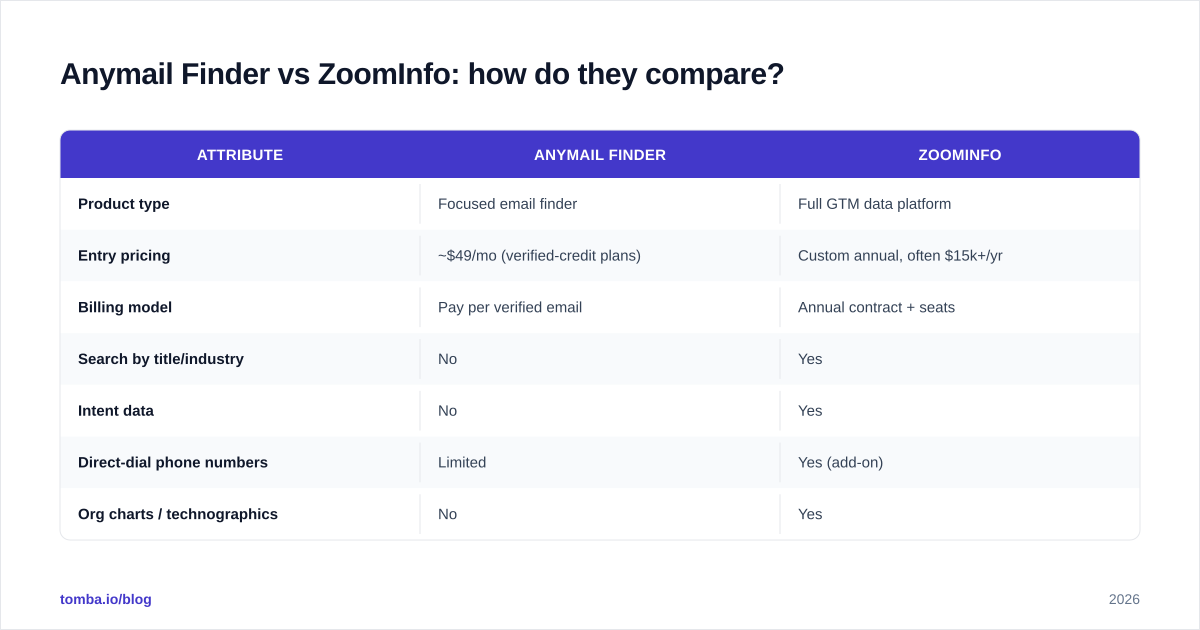 Diagram: Anymail Finder vs ZoomInfo: how do they compare
