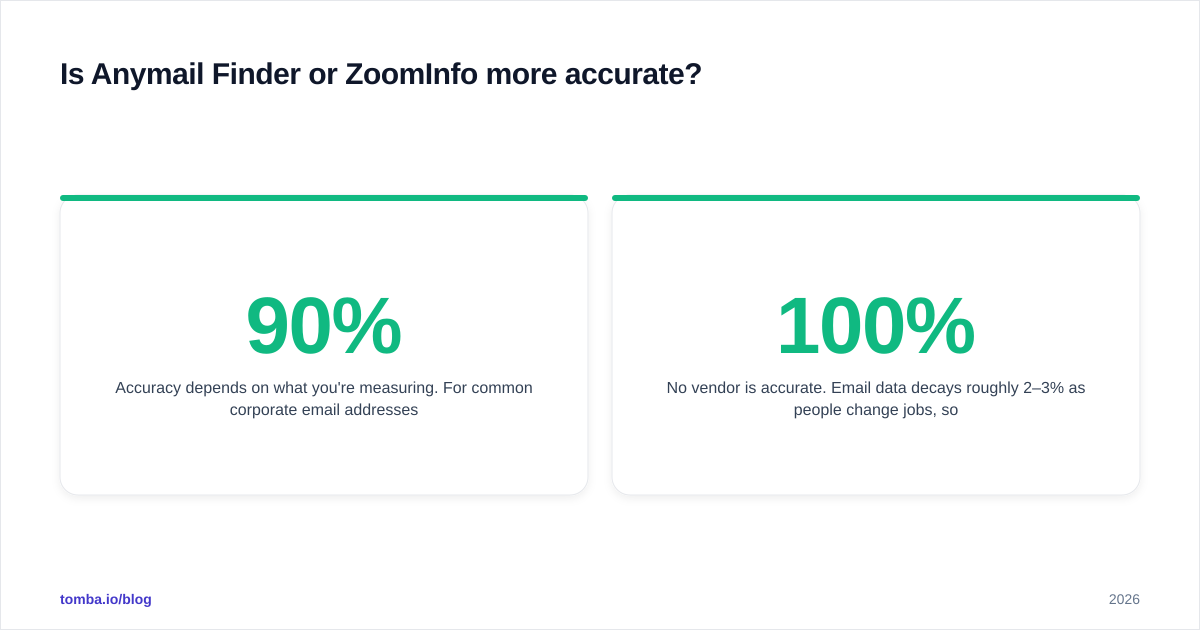 Diagram: Is Anymail Finder or ZoomInfo more accurate