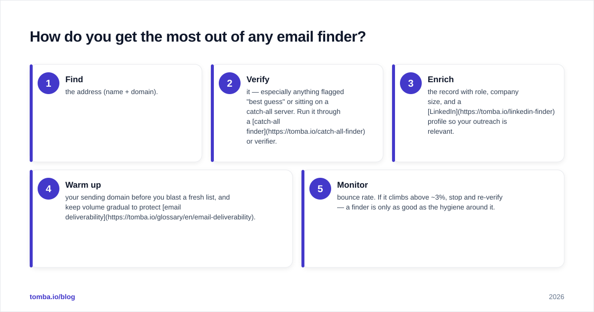 Diagram: How do you get the most out of any email finder