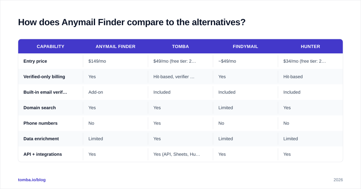Diagram: How does Anymail Finder compare to the alternatives