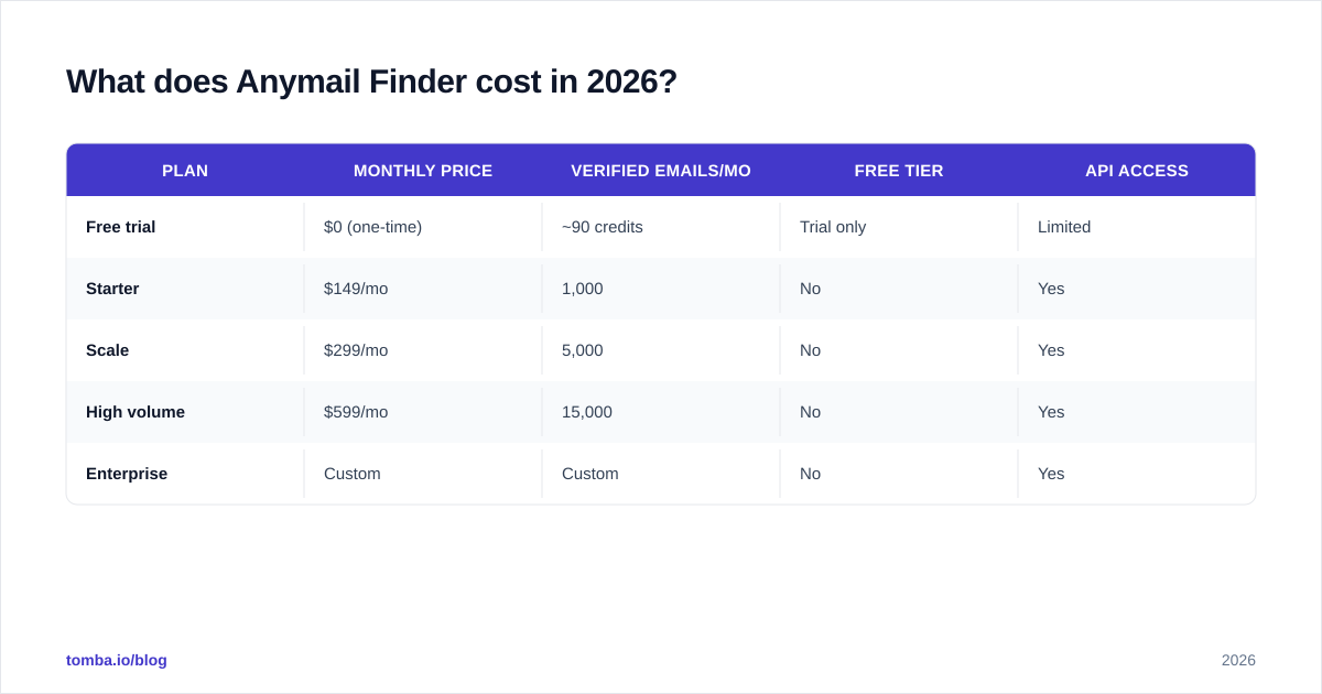 Diagram: What does Anymail Finder cost in 2026