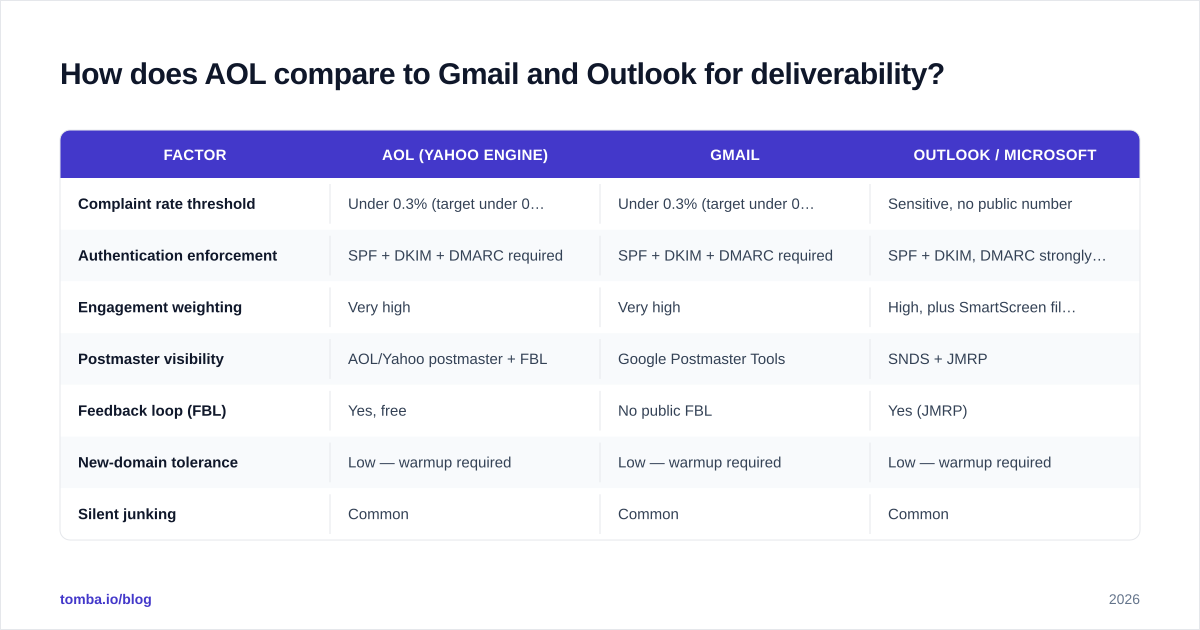 Diagram: How does AOL compare to Gmail and Outlook for deliverability