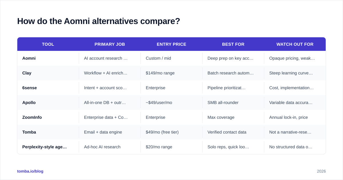 Diagram: How do the Aomni alternatives compare