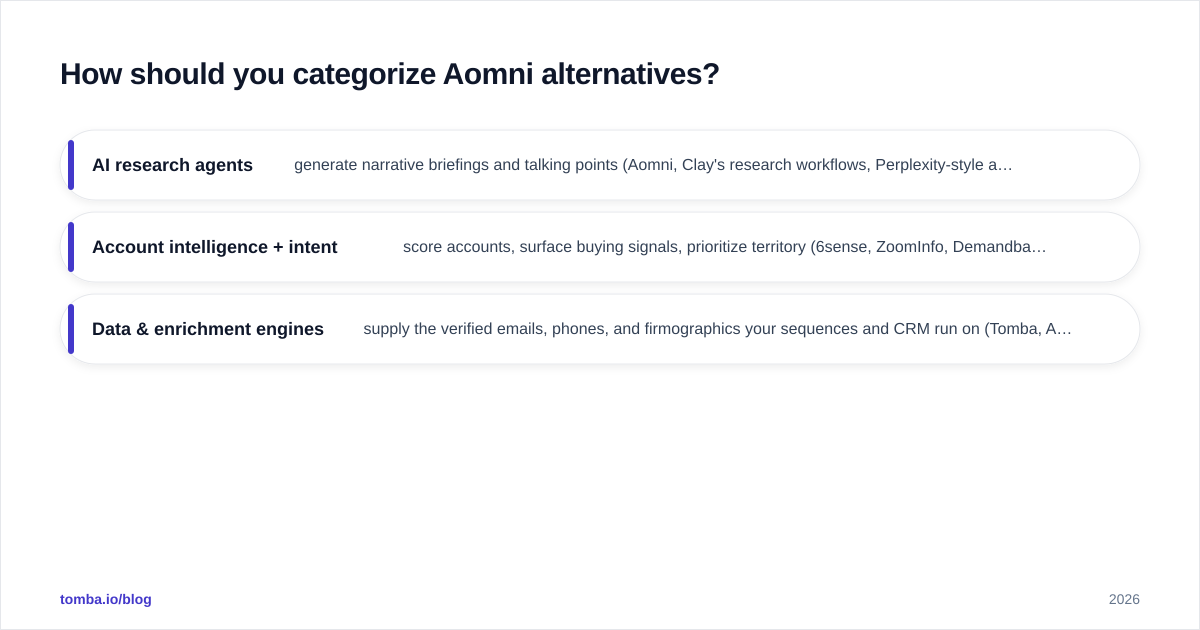 Diagram: How should you categorize Aomni alternatives
