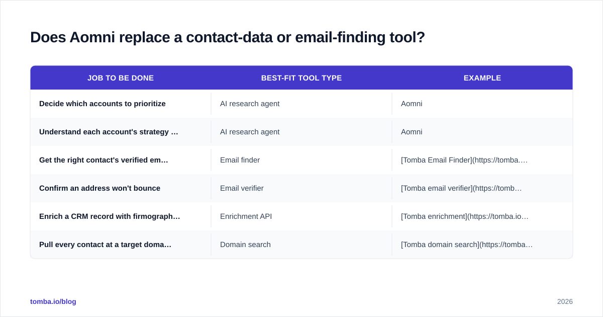 Diagram: Does Aomni replace a contact-data or email-finding tool