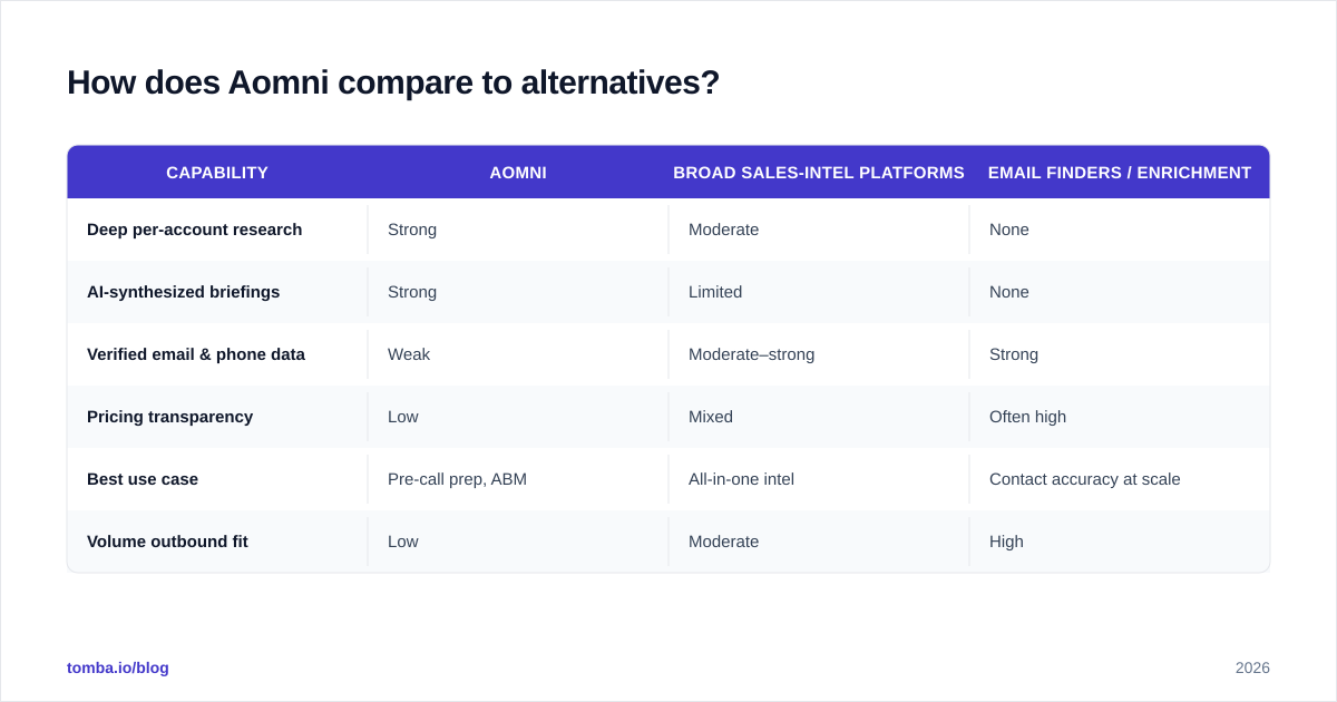 Diagram: How does Aomni compare to alternatives