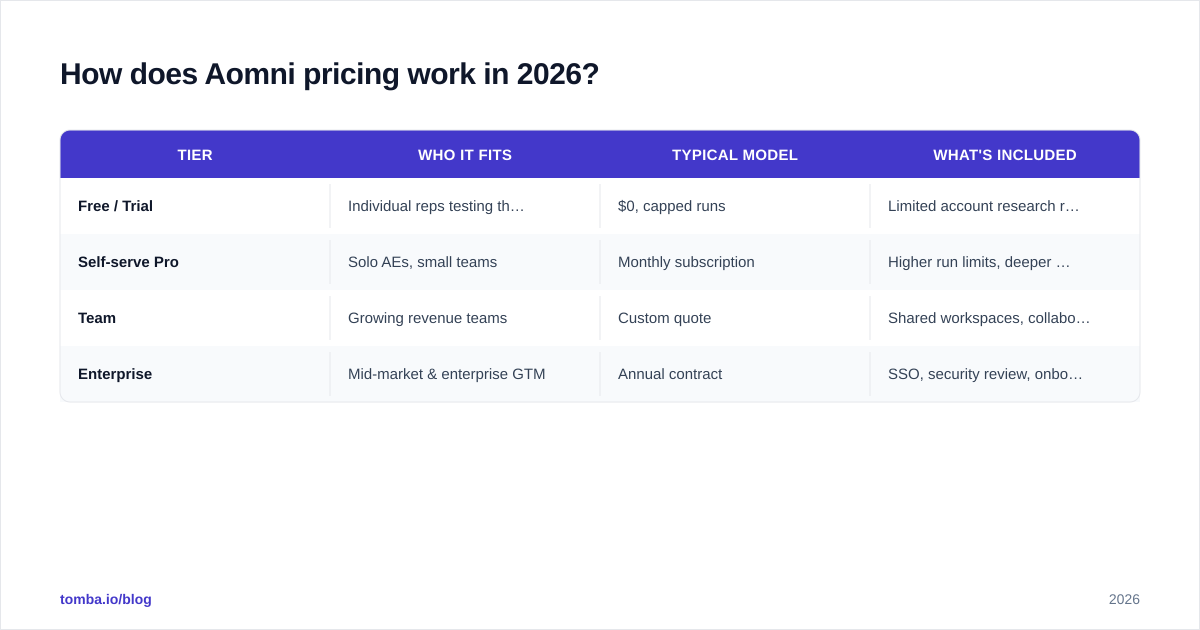 Diagram: How does Aomni pricing work in 2026