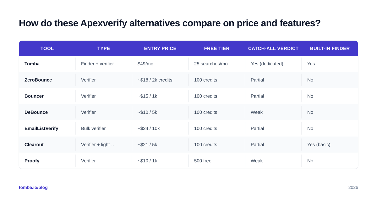 Diagram: How do these Apexverify alternatives compare on price and features