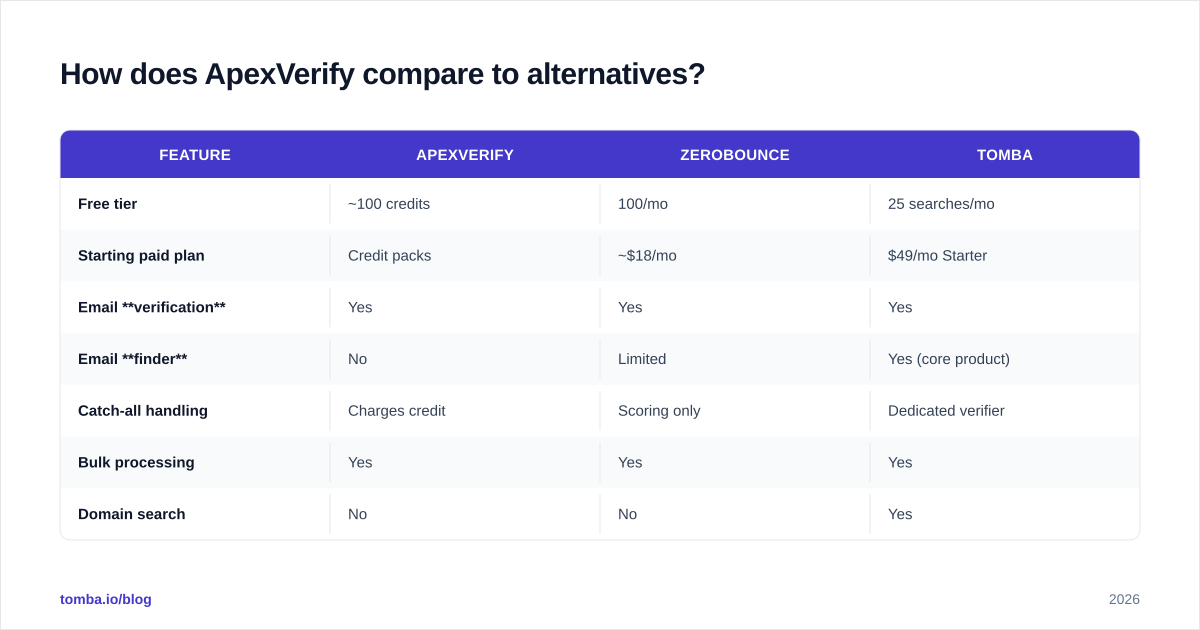 Diagram: How does ApexVerify compare to alternatives