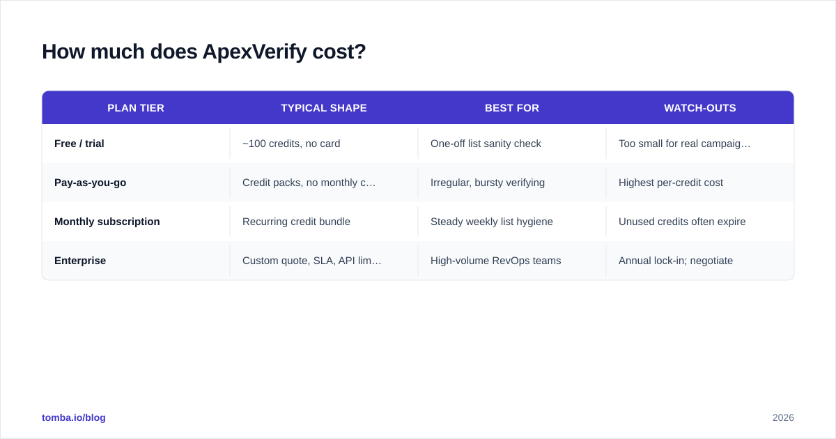 Diagram: How much does ApexVerify cost