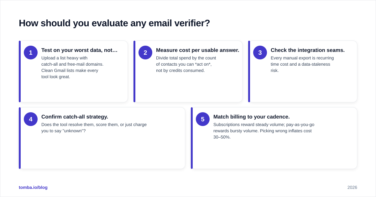 Diagram: How should you evaluate any email verifier